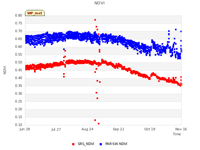 plot of NDVI