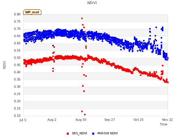 plot of NDVI