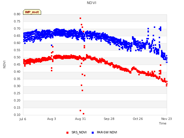 plot of NDVI