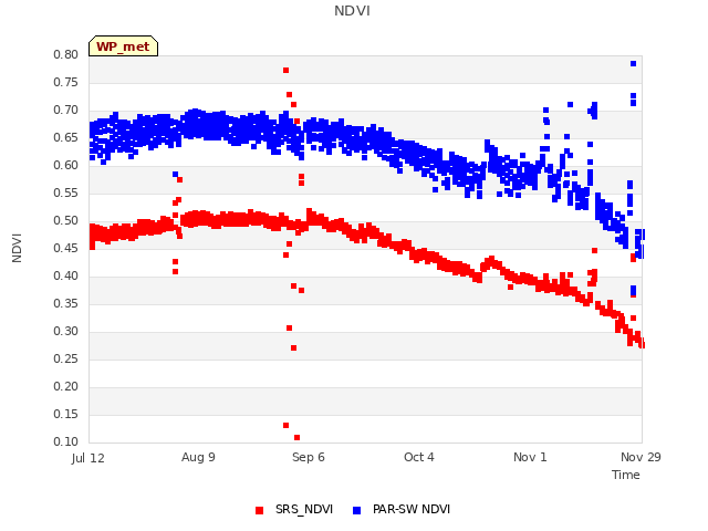 plot of NDVI