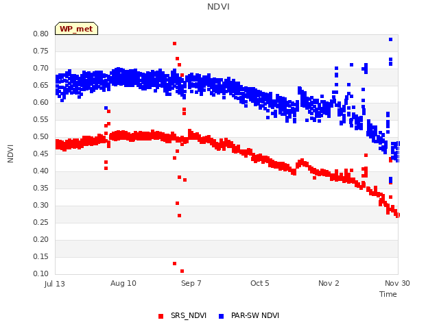 plot of NDVI