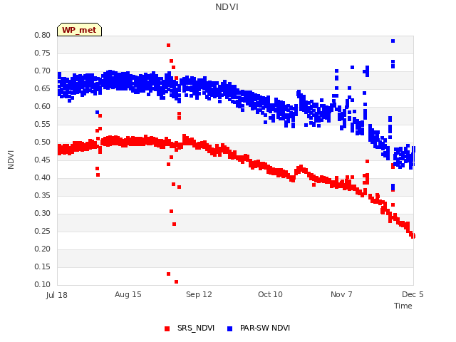 plot of NDVI