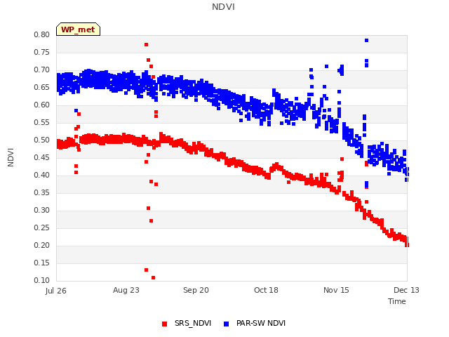 plot of NDVI