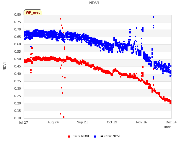 plot of NDVI