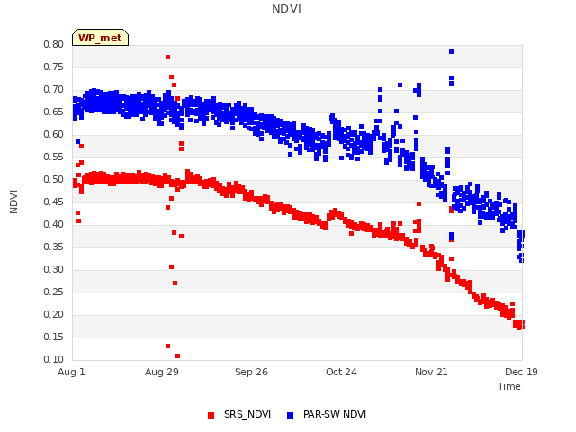 plot of NDVI