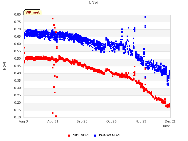 plot of NDVI