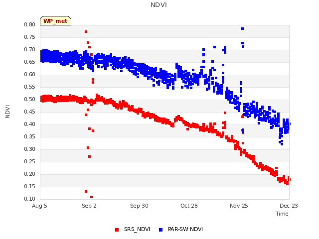 plot of NDVI