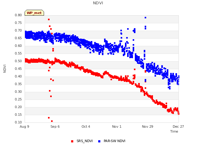 plot of NDVI