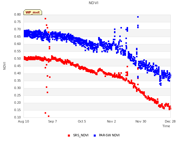 plot of NDVI