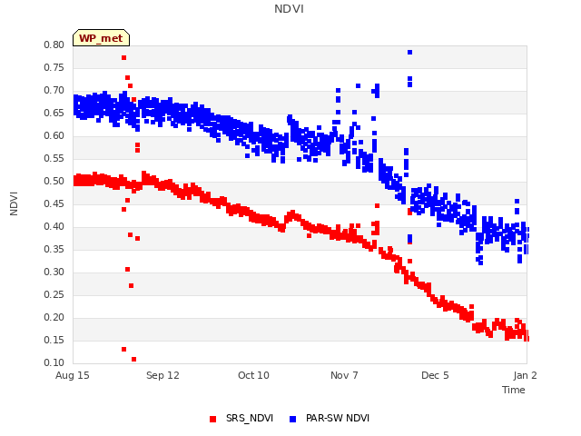 plot of NDVI