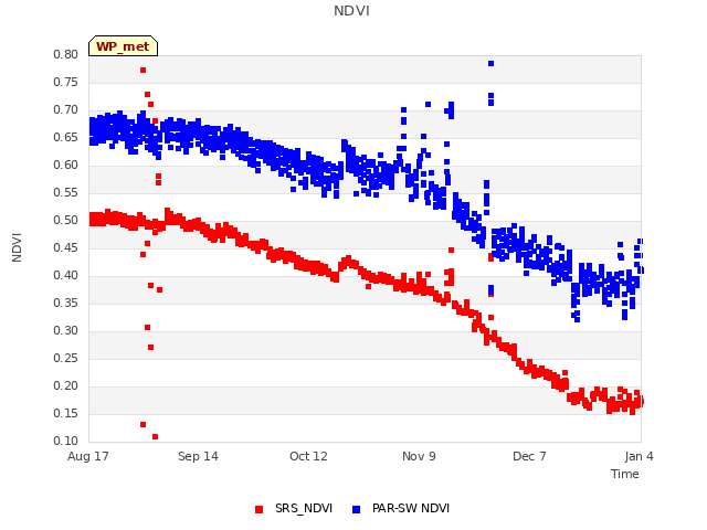 plot of NDVI