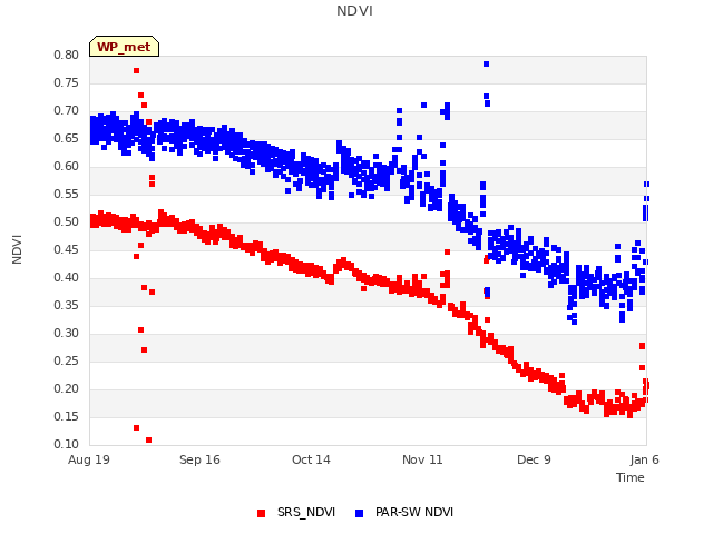 plot of NDVI