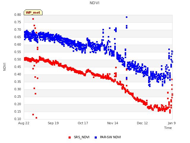 plot of NDVI