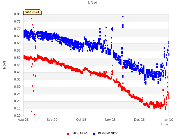 plot of NDVI