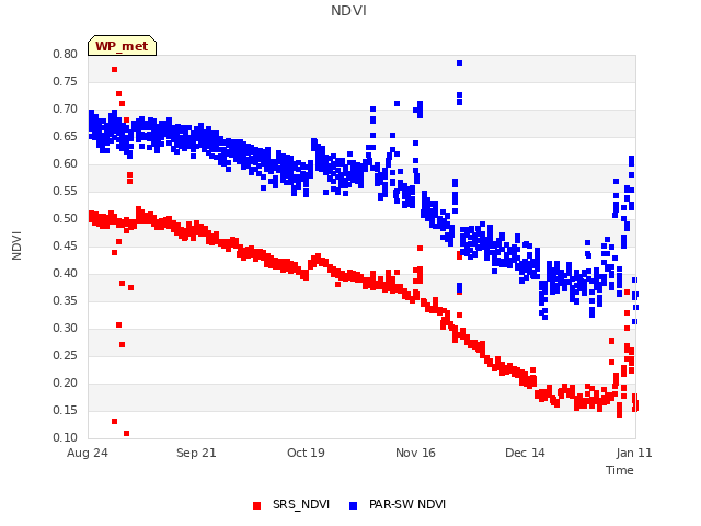 plot of NDVI