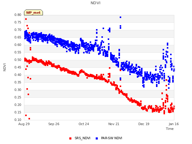 plot of NDVI