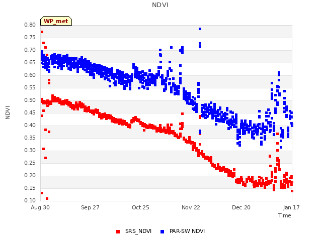 plot of NDVI