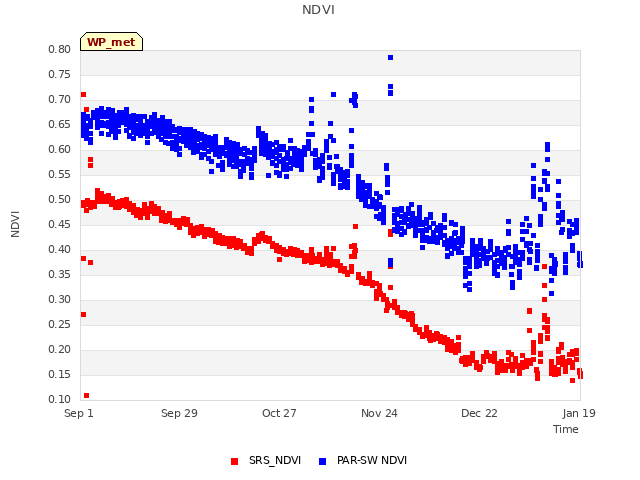 plot of NDVI