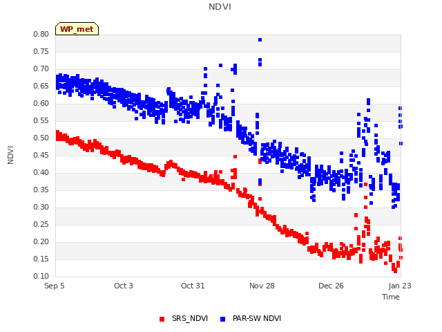 plot of NDVI