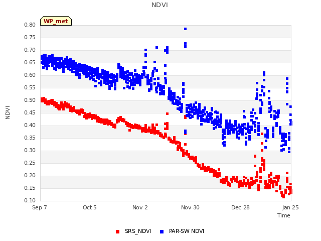 plot of NDVI