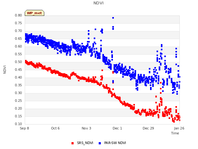 plot of NDVI