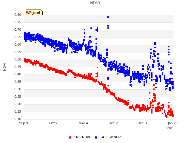 plot of NDVI