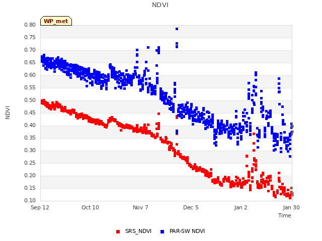 plot of NDVI