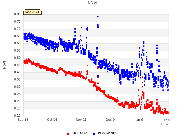 plot of NDVI