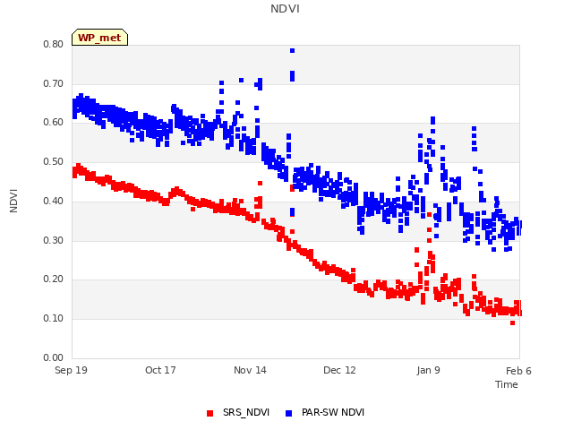 plot of NDVI