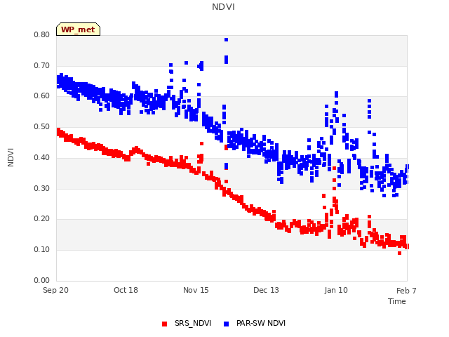 plot of NDVI