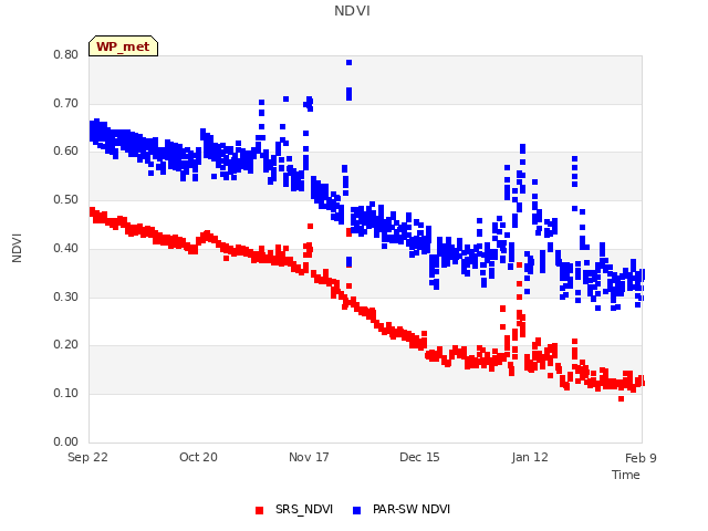 plot of NDVI