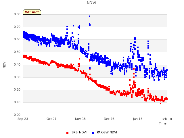 plot of NDVI