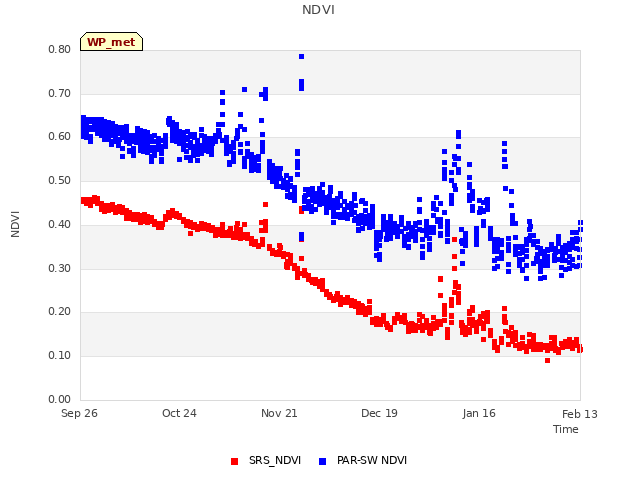 plot of NDVI