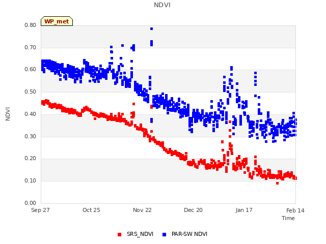 plot of NDVI