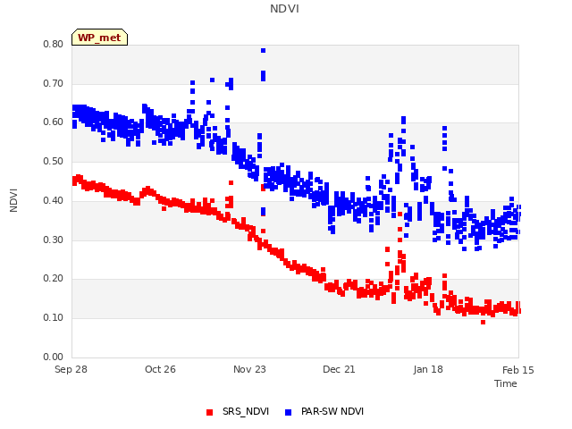 plot of NDVI