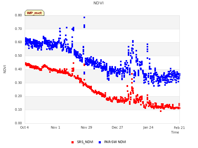 plot of NDVI