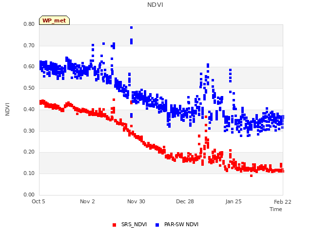 plot of NDVI