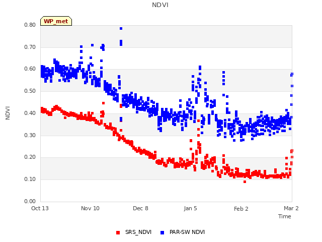 plot of NDVI