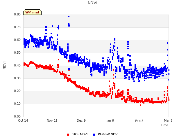 plot of NDVI