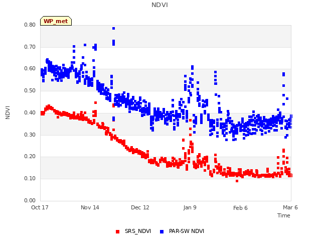 plot of NDVI