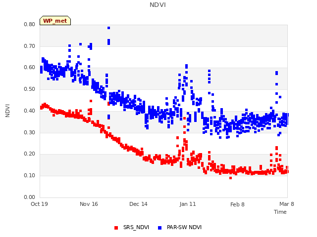 plot of NDVI