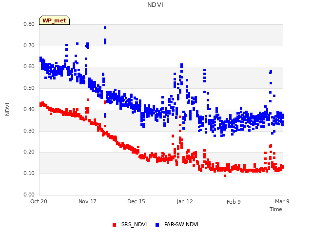 plot of NDVI