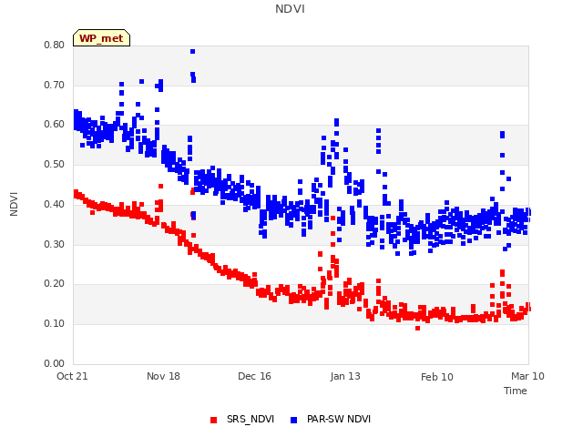 plot of NDVI