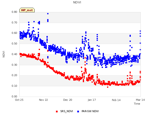 plot of NDVI