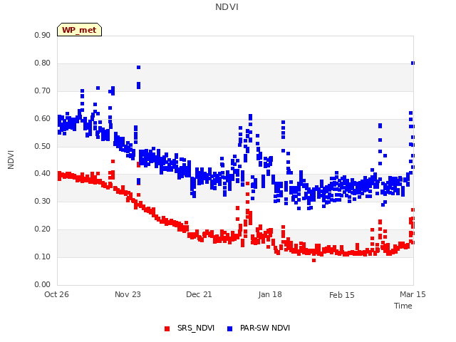 plot of NDVI