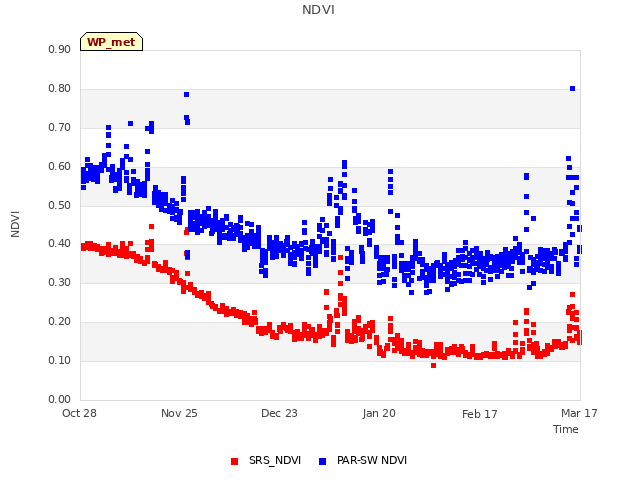 plot of NDVI