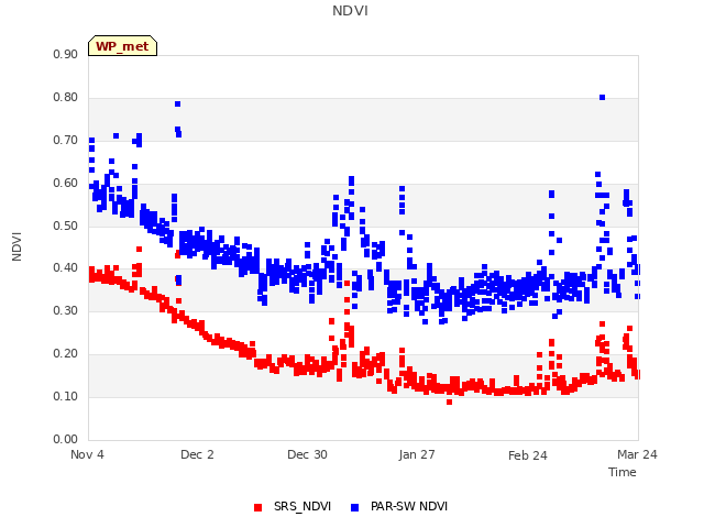 plot of NDVI