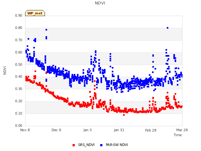 plot of NDVI