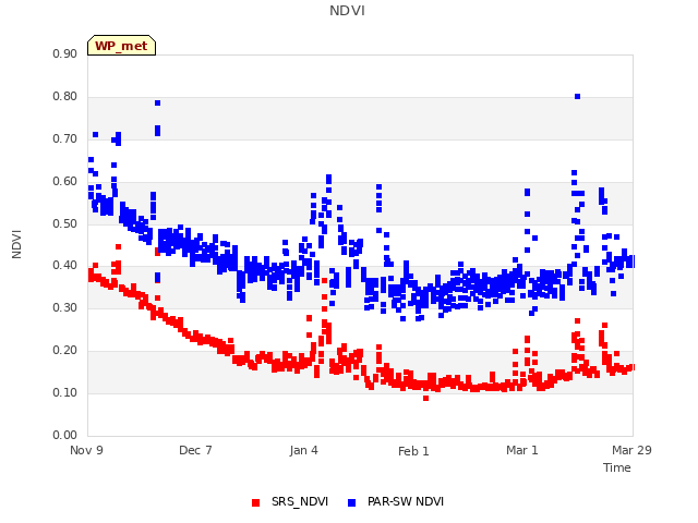 plot of NDVI