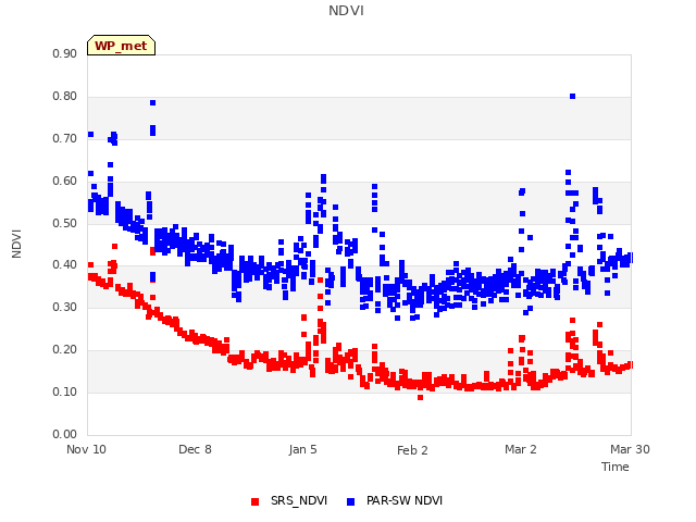 plot of NDVI